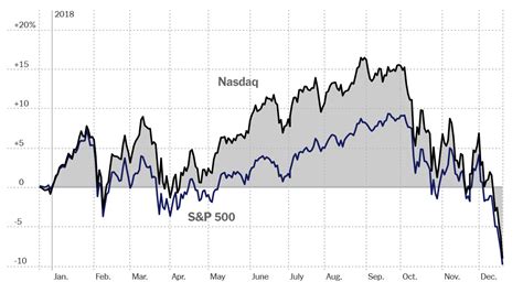 Find the latest performance data chart, historical data and news for nasdaq composite index (comp) at nasdaq.com. As Markets Tumble, Tech Stocks Hit a Rare and Ominous Milestone - The New York Times