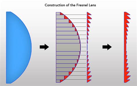 An Introduction To Fresnel Lenses
