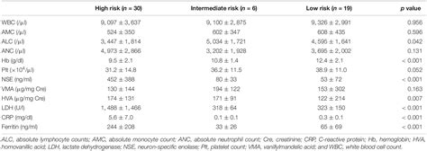 Frontiers Low Multiplication Value Of Absolute Monocyte Count And