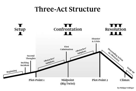 Three Act Structure Explained With Star Wars Philipp F Trübiger