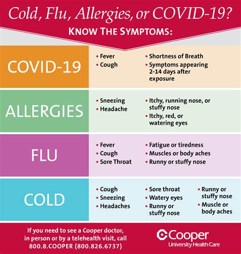 Covid Vs Cold Vs Flu Vs Allergies Chart Cdc