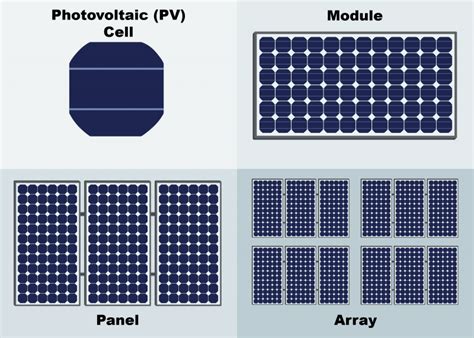 Cells Modules Panels And Arrays Fsec®