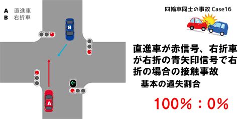 交差点における右折車と直進車の交通事故の過失割合 横浜クレヨン法律事務所
