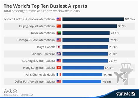 Infographic The Worlds Top 10 Busiest Airports Infographic