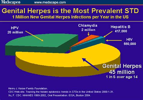 Issues In The Diagnosis And Treatment Of Genital Herpes