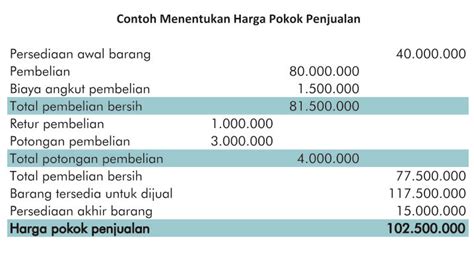 Cara Menentukan Harga Pokok Produksi Penentuan Harga Pokok Penjualan