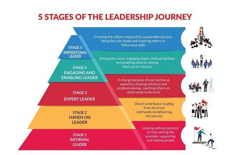 the five stages of leadership development empuls