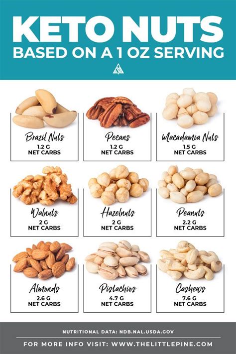 Net carbs are the total carbohydrates minus your fiber intake (minus sugar alcohols if applicable). Low Carb Nuts Ultimate Guide | Keto diet recipes, Keto ...