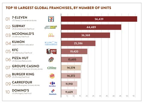 Top 10 Largest Franchises In The World Raconteur