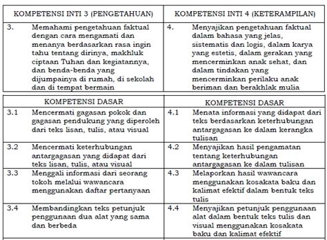 Kunci jawaban soal ulangan harian matematika kelas 5 sd bab 2 pangkat dan akar. Kompetensi Inti dan Kompetensi Dasar Bahasa Indonesia SD ...