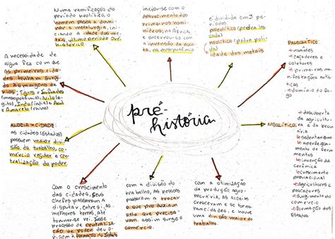 Mapa Mental Da Pré História Edulearn