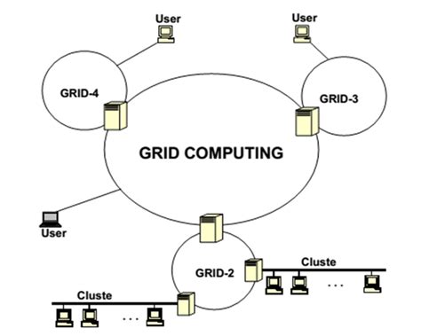 Apa Itu Grid Computing Mengenal Pengertian Grid Computing