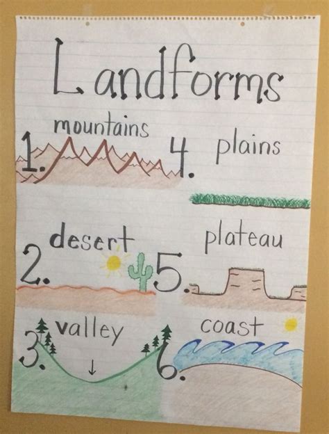 First Grade Landforms Anchor Chart Social Studies Elementary 3rd