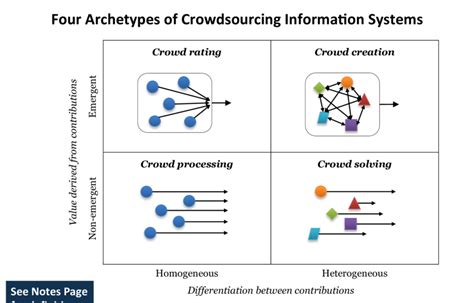 Four Types Of Crowdsourcing Information Systems Download Scientific