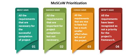 What Is The Moscow Method What Are Its Advantages And Limitations