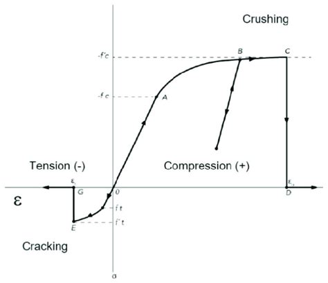 Uniaxial Stress Strain Curve For Plain Concrete Source 14