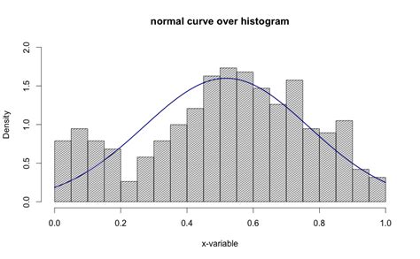 Overlay Normal Curve To Histogram In R Gang Of Coders