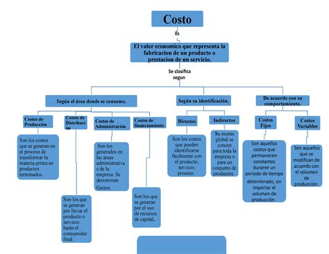 Mapa Conceptual Costos Costo Es S El Valor Economico Que