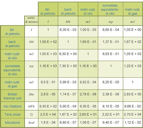 L'uso corretto delle unità di misura in costruzioni, l'omogeneizzazione delle udm nelle formule di calcolo. Tabella unità di misura - Osservatorio Val d'Agri