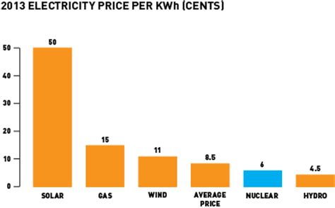 Business gas & electricity tariff prices per kwh. Myth Busted! Nuclear is Actually Second-Cheapest Source of ...