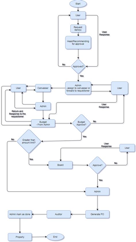 Best Mac Flowchart Software Berrylas