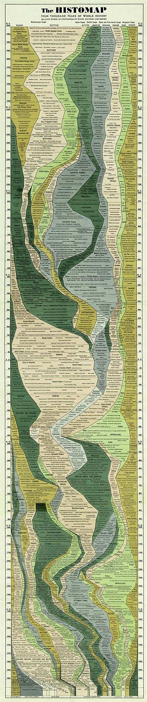 Histomap 4000 Years Of World History In One Captivating Print