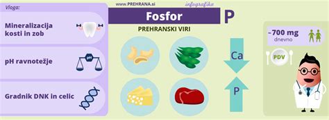 Fosfor Prehrana