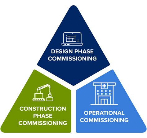 New Construction Commissioning Services - SSR Commissioning