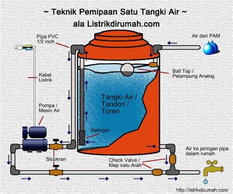 Kali ini, saya hendak menyampaikan cerita tentang telah merealisasikan rencana membuat tangki air cadangan yang pernah diceritakan di artikel cadangan tangki air, pipa paralon dan filter air. Memasang Tangki Air di Rumah | Menara air, Rumah, Saringan air