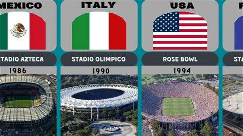 List Fifa World Cup Final Stadiums 1930 2022 Youtube