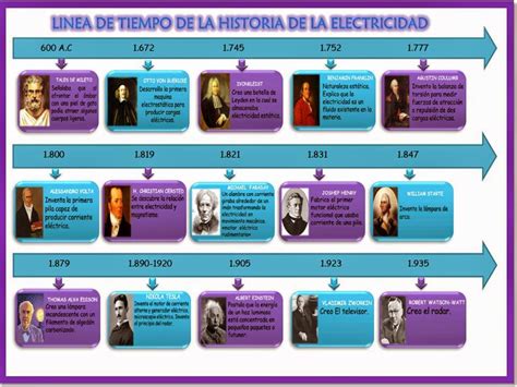 La Electricidad Linea De Tiempo Historia De La Electricidad
