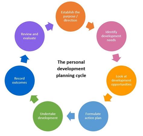 Personal Development Planning Cycle Eventus Recruitment
