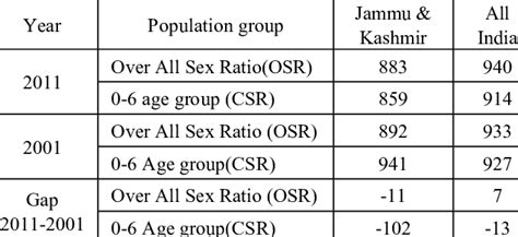 Sex Ratio In Jammu And Kashmir And India Download Table