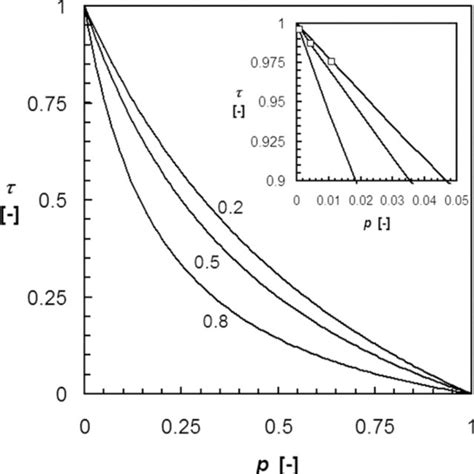 The Factor τ For The Isothermal Nucleation Rate As A Function Of The