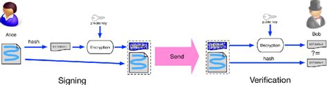 Public keys are comparable to account numbers. Digital signature used in blockchain (see online version ...
