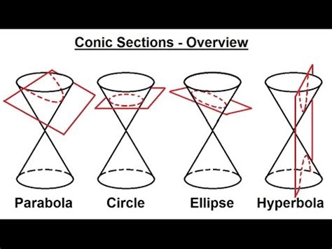 Pre calculus conic sections formula sheet: PreCalculus - Algebra Review: Conic Sections (1 of 27 ...
