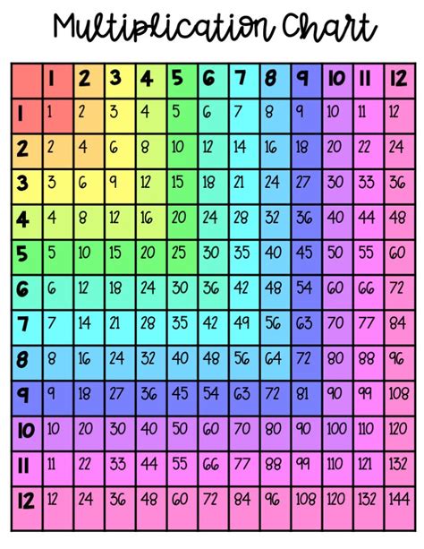 Printable Multiplication Chart 1 12 Educational Poster Multiplication