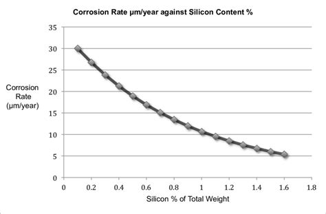 Graph To Show Corrosion Rate Silicon Content This Graph Shows A