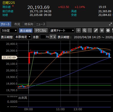 世界株価 日経先物 日経平均 上海総合 欧州株価 nyダウ 原油価格 為替 ビットコイン 【adr】. 2020年4月30日の取引 日経平均大幅高で2万超えも来月は再び暴落 ...