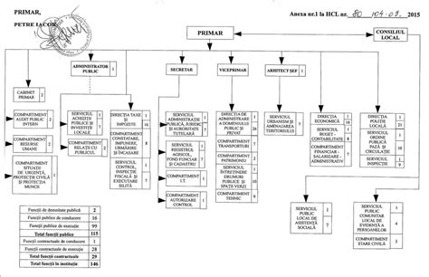 Portalul Direcției Impozite și Taxe Locale Popești Leordeni Organigrama