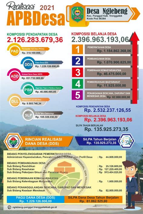 Infografis Penggunaan Dana Desa Tahun Anggaran 2021 Website Desa Nglebeng