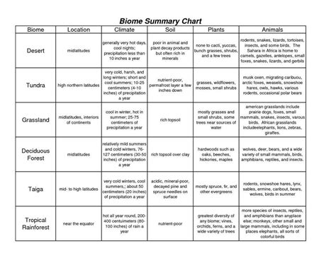 The Ultimate Guide To Biomes Worksheet Answer Key Included