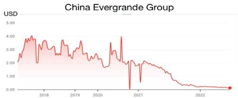China Evergrande Group Stock Changes Yearly. | Download Scientific Diagram
