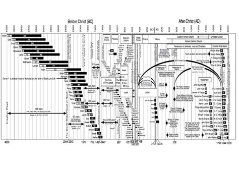 Biblical Timeline Creationism Young Earth Creationists Teaching