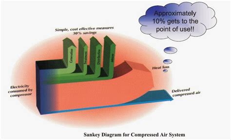 Where to buy compressed air system basics. Compressed Air System - Sankey Diagrams