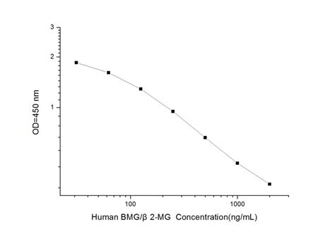 Human Bmgβ2 Mg Beta 2 Microglobulin Elisa Kit Civic Bioscience
