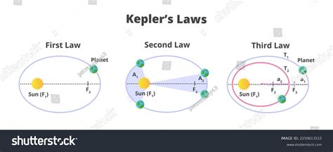 Set Three Keplers Laws Planetary Motion Stock Vector Royalty Free