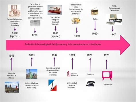 Linea Del Tiempo Sobre La Evolucion Tecnologica En Relacion A La Images