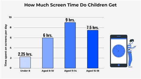 Screen Time By Age Chart