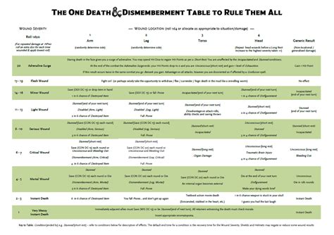 Mathematical analysis of dnd 5e's melee attack cantrips and similar options. Death & Dismemberment: The One Death & Dismemberment Table ...